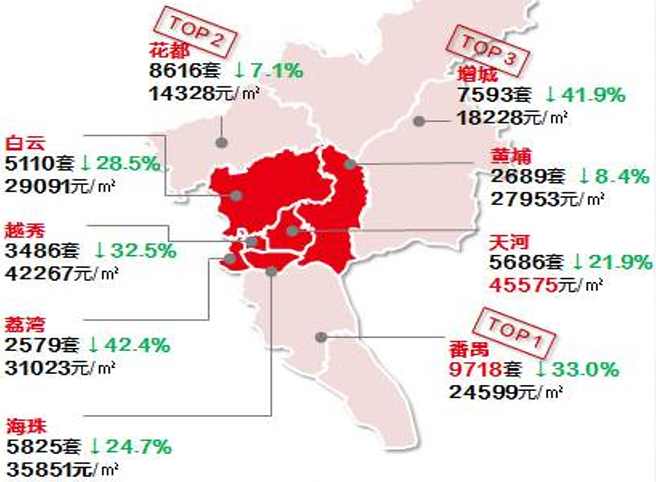 2019年，番禺、花都、增城二手房交易排名前三，同時新房供應也多。