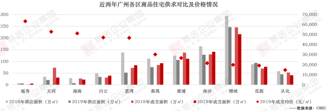 比如，番禺的廣州亞運城，2009年的全國地王（255億），600萬建面體(tǐ)量，連續3年超百億銷售規模，2019年還是全國銷售最大(dà)的樓盤。