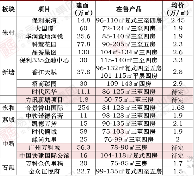 圖：2020年廣州增城區在售項目一(yī)覽表