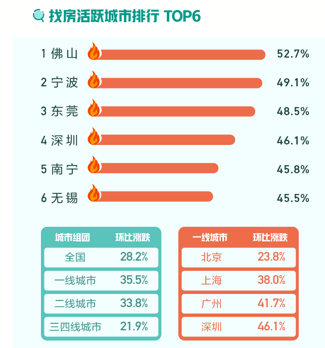 在戶型選擇上，最受找房者青睐的爲三居室，找房熱度占比44.9%。此外(wài)，二居室找房熱度占比回升至32.0%。其中(zhōng)一(yī)線城市中(zhōng)北(běi)京、上海2居室找房熱度占比超40%。