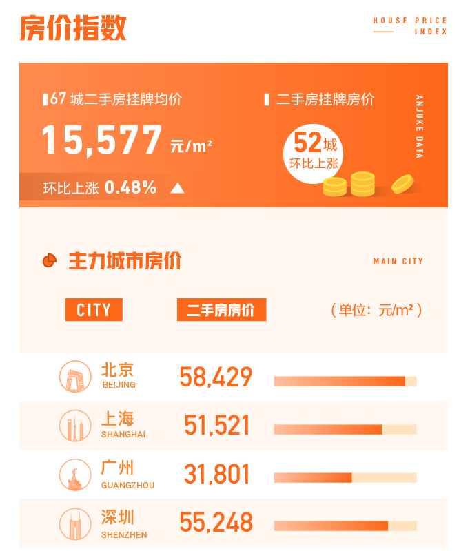 58同城發布3月國民安居指數：全國新增挂牌房源量環比上漲192.2%