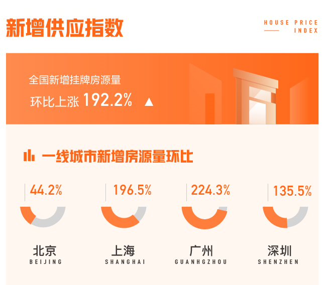 58同城發布3月國民安居指數：全國新增挂牌房源量環比上漲192.2%