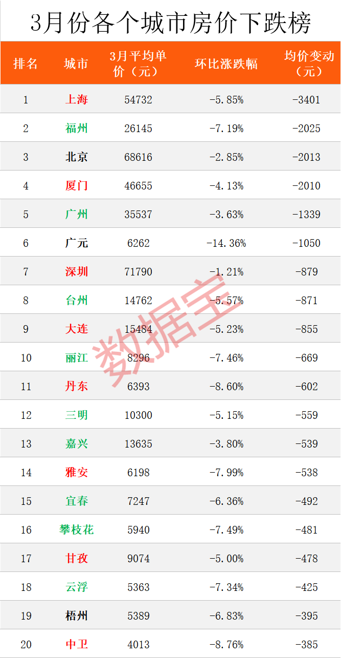 全國房價榜：上海下(xià)跌最多，杭州大(dà)漲12%，長沙房價真良心