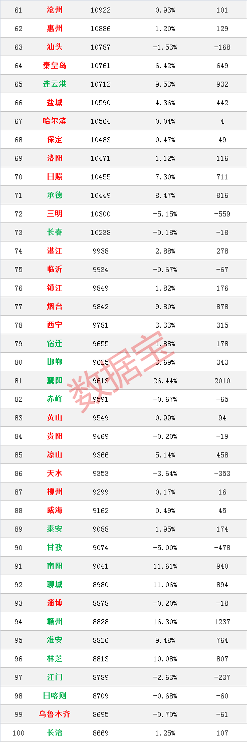 全國房價榜：上海下(xià)跌最多，杭州大(dà)漲12%，長沙房價真良心