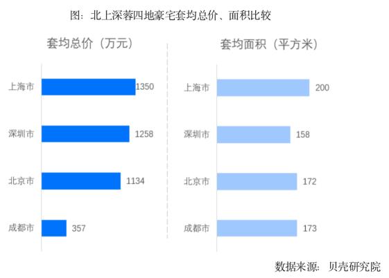 80後、90後成豪宅購房主力 各城市豪宅門檻有多高？