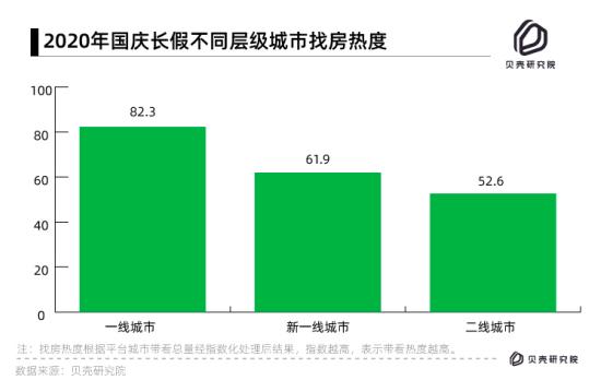 貝殼找房發布十一(yī)樓市熱度報告：西安廣州火(huǒ)熱 深圳南(nán)京涼涼