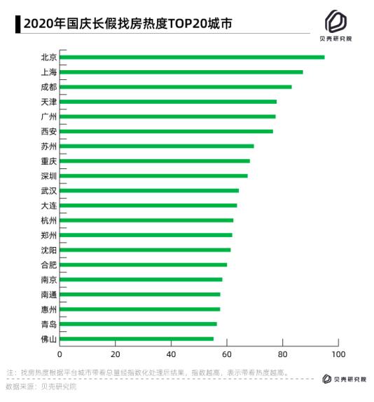 貝殼找房發布十一(yī)樓市熱度報告：西安廣州火(huǒ)熱 深圳南(nán)京涼涼