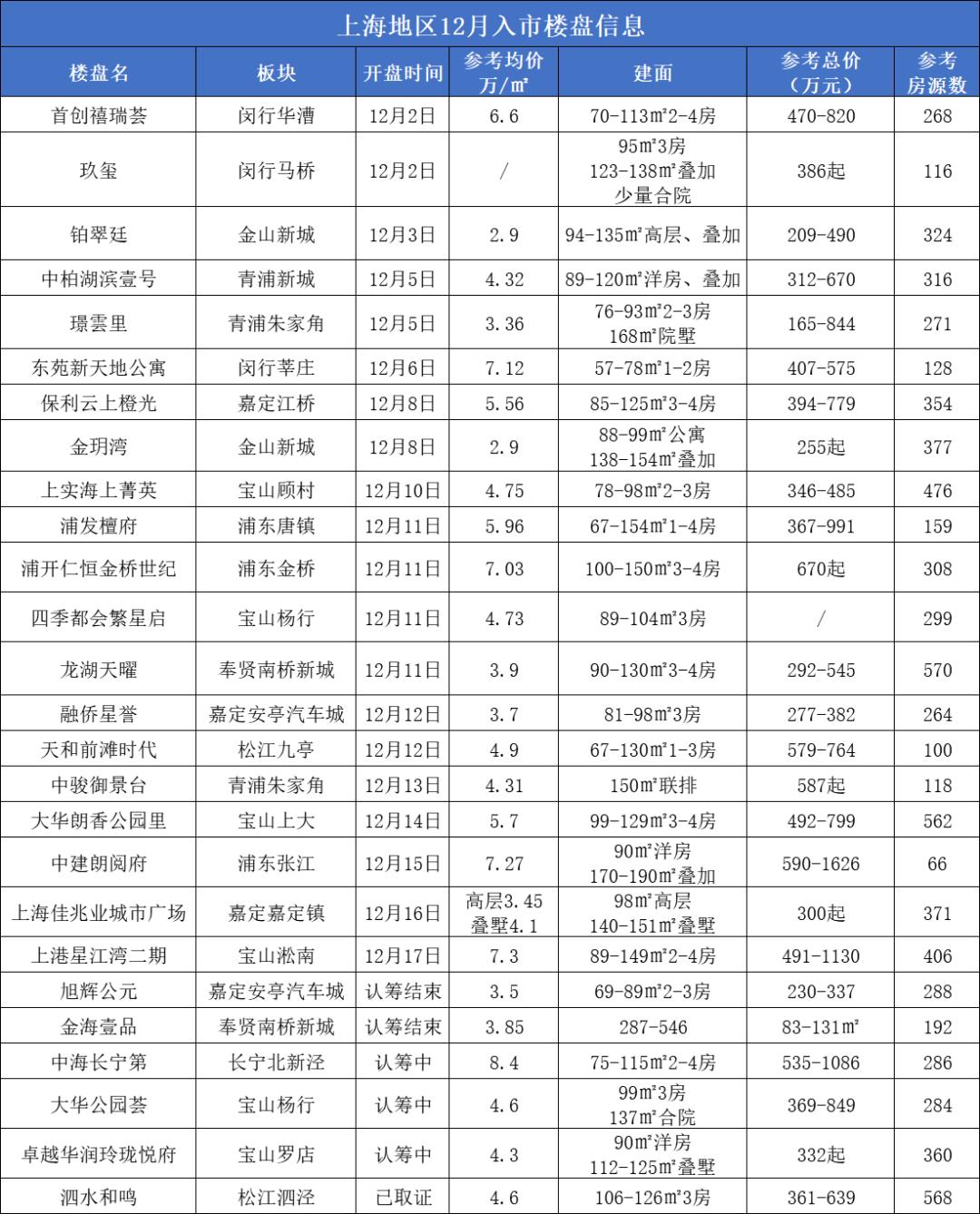 同項目均價上浮5000元，認籌率卻反漲25倍！51盤紮堆入市，上海樓市上演歲末大(dà)狂歡