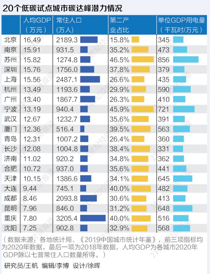 20個低碳試點城市觀察：北(běi)上廣深有望率先碳達峰，15城有條件碳排放(fàng)絕對量下(xià)降