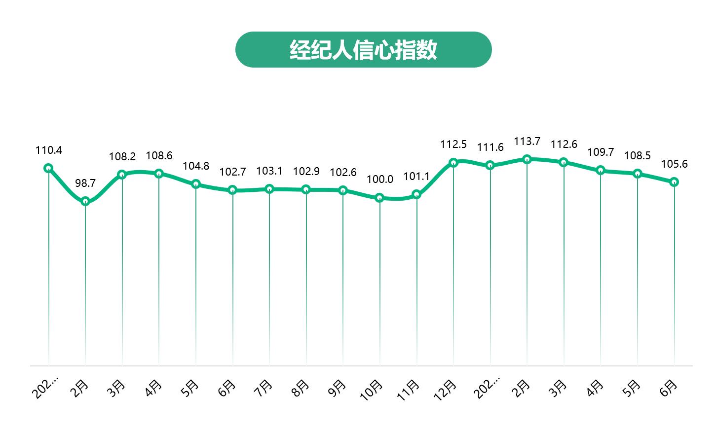 58安居客：上半年二手房找房熱度同比上漲1.7%