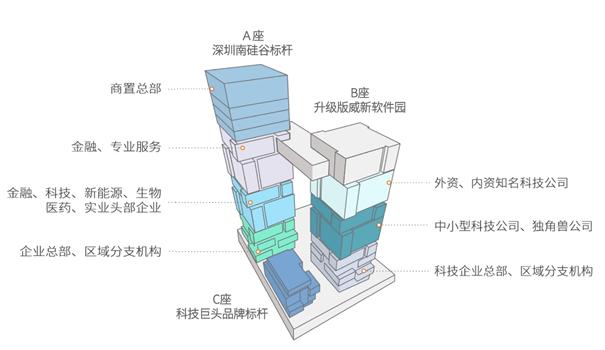 深圳金地威新中(zhōng)心入駐企業定位