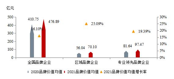 　　2021全國、區域、專業領先品牌企業品牌價值均值及其變化