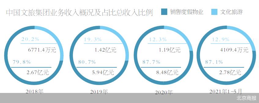 不靠主業靠賣房 中(zhōng)國文旅集團四戰IPO