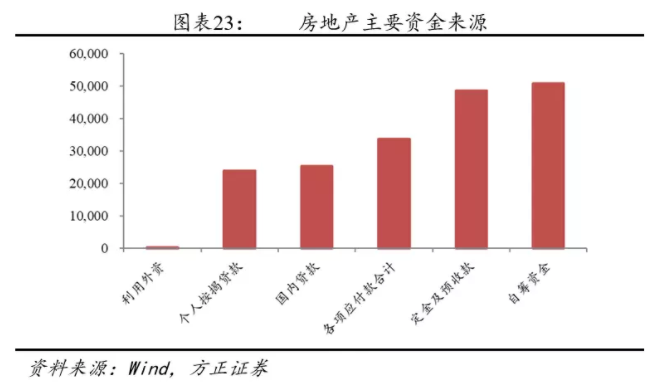 與典型行業對比，房地産業的杠杆率本身就偏高，79.1%的資(zī)産負債率僅次于銀行和非銀金融，并且，随着房地産行業近年負債的高速增長，其資(zī)産負債率逐年上升。