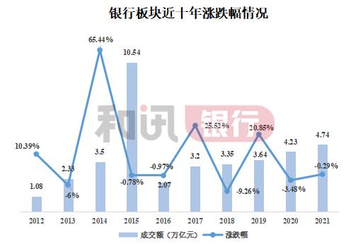 2021年度回眸丨僅7家銀行股錄得上漲，闆塊成交額創2016年以來新高