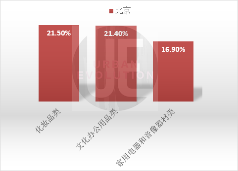 城市進化論據公開(kāi)數據整理