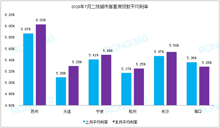 7月多城密集上調 全國首套房貸利率“破6”的城市竟是它