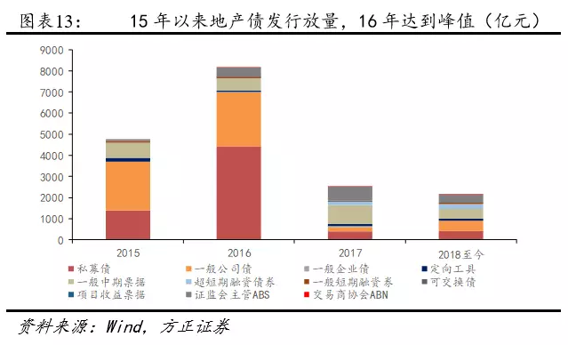 我(wǒ)們離(lí)房地産的違約還有多遠？