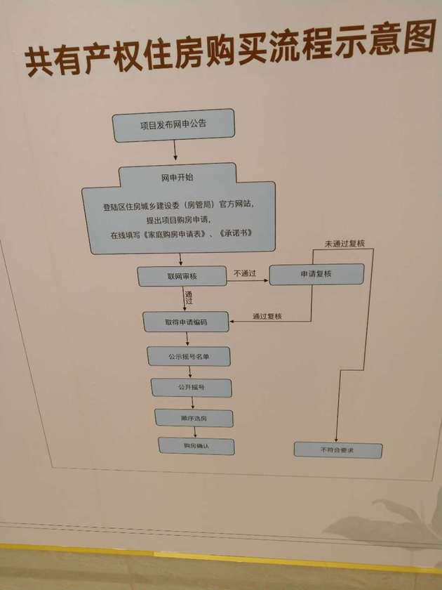 北(běi)京共有産權房的尴尬：比市場價低30% 棄購率卻高達98.5%