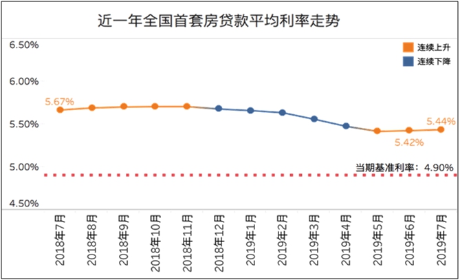 7月多城密集上調 全國首套房貸利率“破6”的城市竟是它