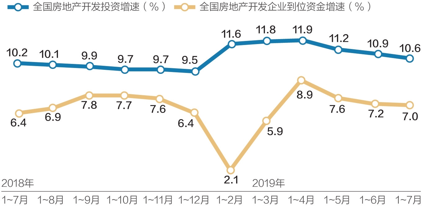 7月房地産開(kāi)發投資(zī)增速持續回落 業内:三因素所緻