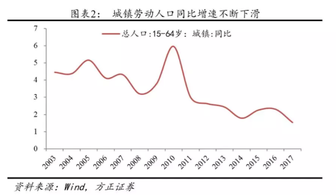 1.2.2 房地産行業位于剛性需求周期的頂部