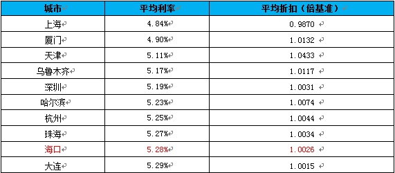 7月多城密集上調 全國首套房貸利率“破6”的城市竟是它